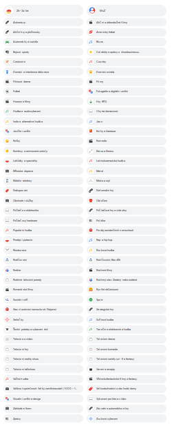 moje zájmy podle Google